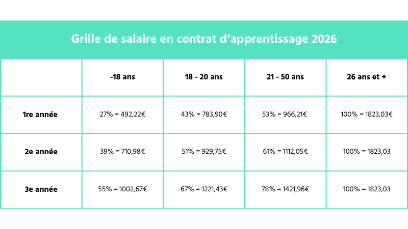 Salaire en apprentissage 2026