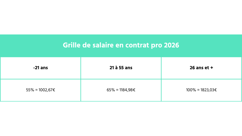 Salaire en contrat pro 2026